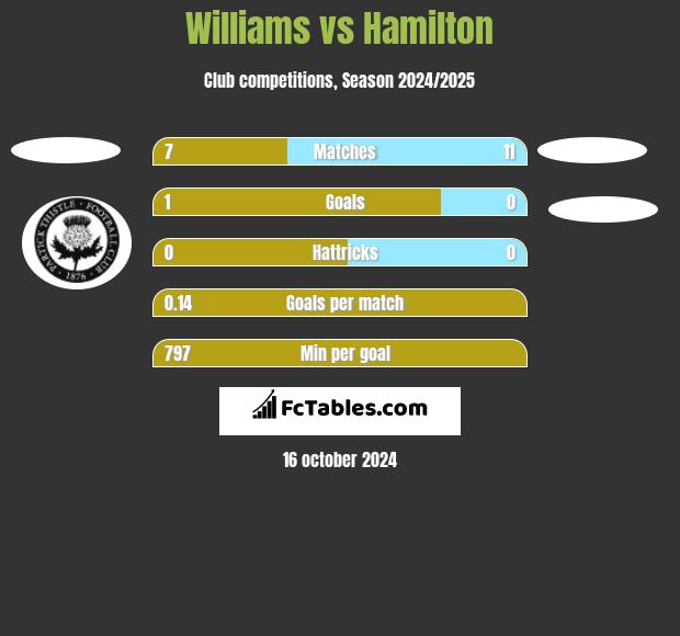 Williams vs Hamilton h2h player stats