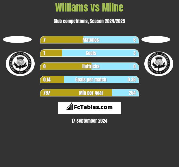 Williams vs Milne h2h player stats