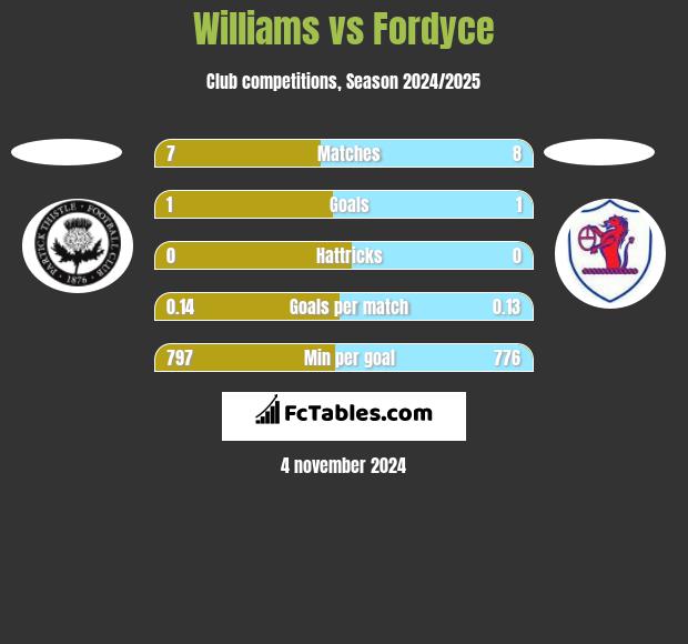 Williams vs Fordyce h2h player stats