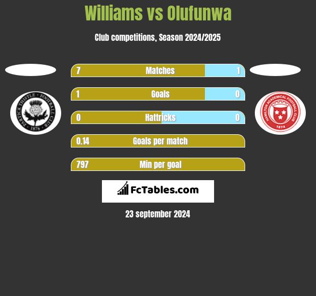 Williams vs Olufunwa h2h player stats