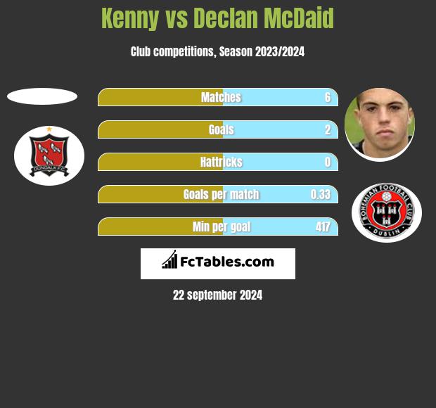 Kenny vs Declan McDaid h2h player stats