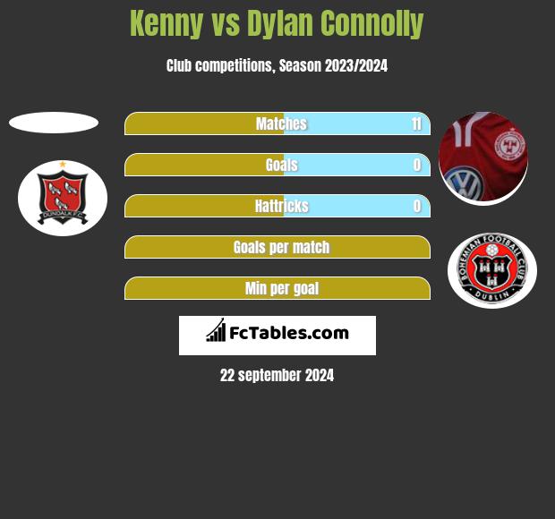 Kenny vs Dylan Connolly h2h player stats