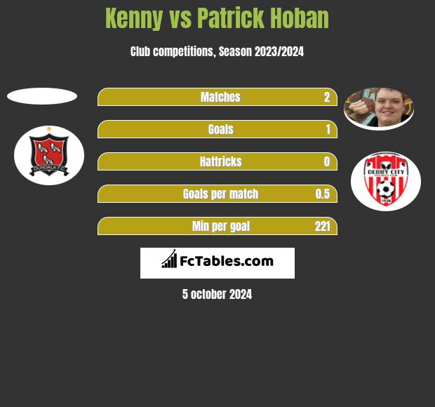 Kenny vs Patrick Hoban h2h player stats