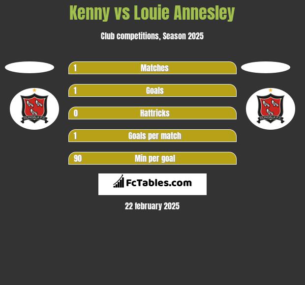 Kenny vs Louie Annesley h2h player stats