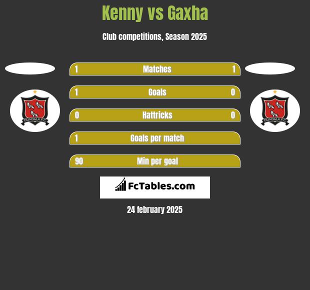 Kenny vs Gaxha h2h player stats