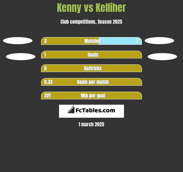 Kenny vs Kelliher h2h player stats