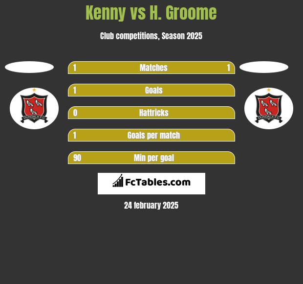 Kenny vs H. Groome h2h player stats