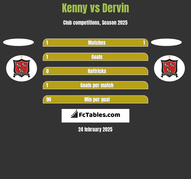 Kenny vs Dervin h2h player stats