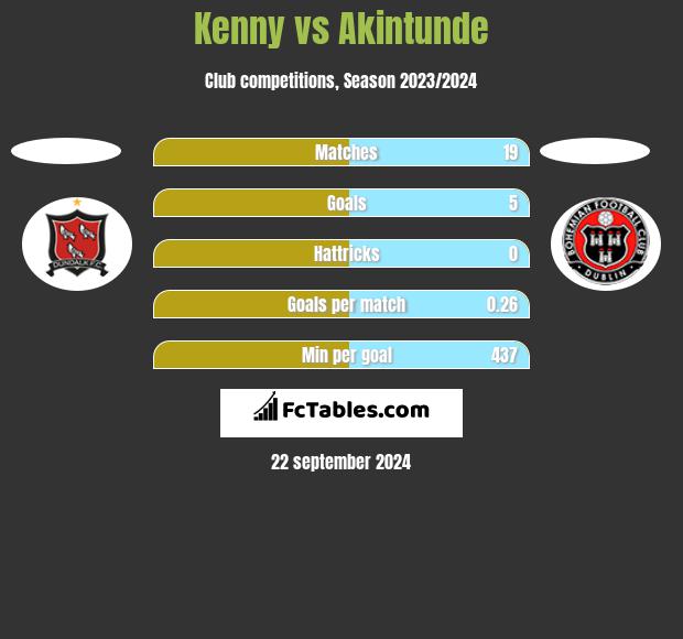 Kenny vs Akintunde h2h player stats