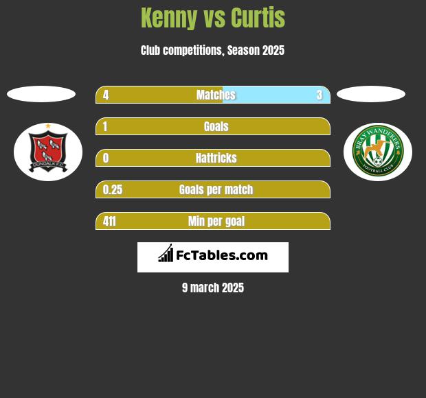 Kenny vs Curtis h2h player stats