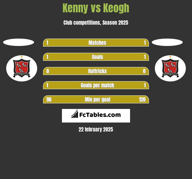 Kenny vs Keogh h2h player stats