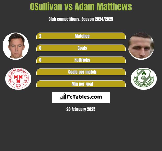 OSullivan vs Adam Matthews h2h player stats