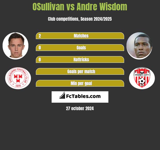 OSullivan vs Andre Wisdom h2h player stats