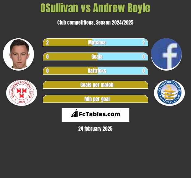 OSullivan vs Andrew Boyle h2h player stats