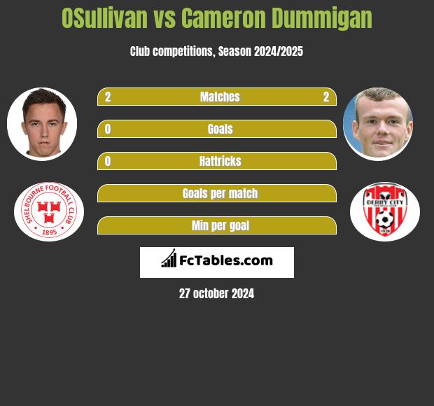 OSullivan vs Cameron Dummigan h2h player stats