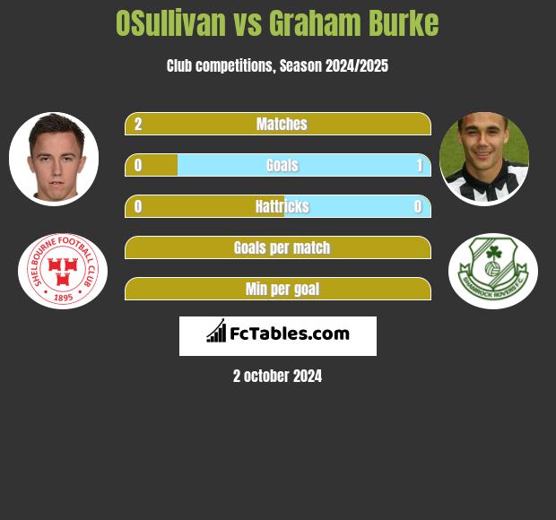 OSullivan vs Graham Burke h2h player stats