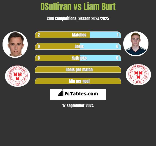 OSullivan vs Liam Burt h2h player stats