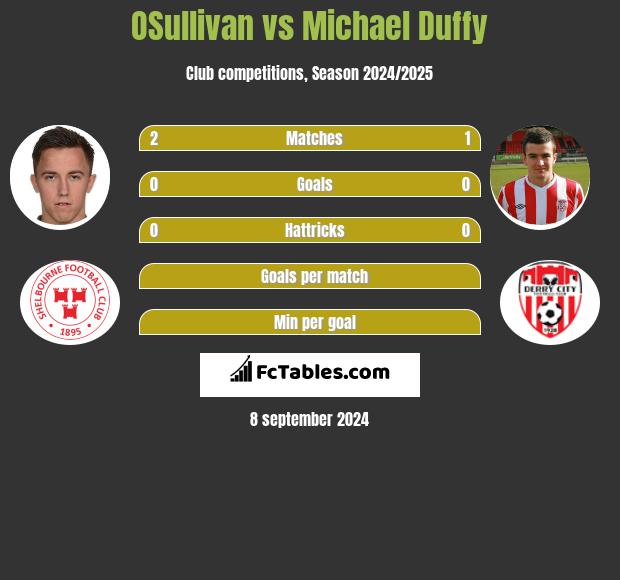 OSullivan vs Michael Duffy h2h player stats