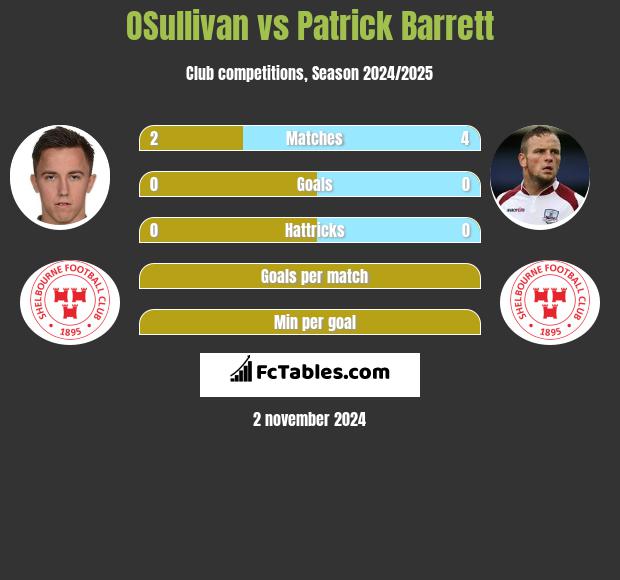 OSullivan vs Patrick Barrett h2h player stats