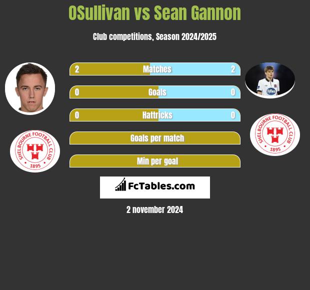 OSullivan vs Sean Gannon h2h player stats