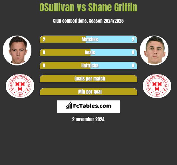 OSullivan vs Shane Griffin h2h player stats