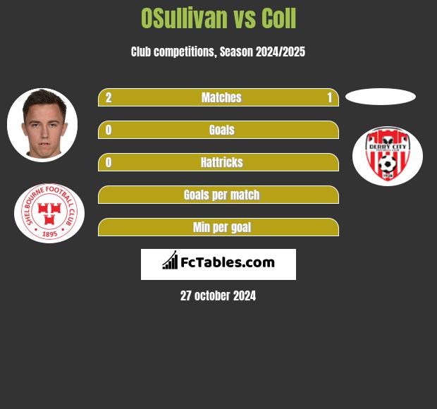 OSullivan vs Coll h2h player stats