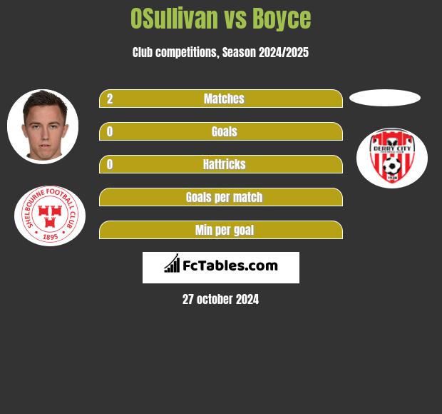 OSullivan vs Boyce h2h player stats