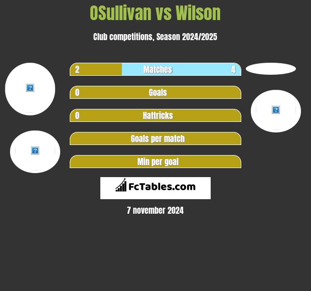 OSullivan vs Wilson h2h player stats