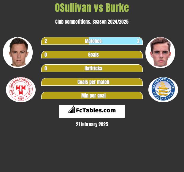 OSullivan vs Burke h2h player stats