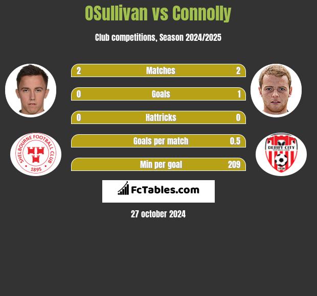 OSullivan vs Connolly h2h player stats