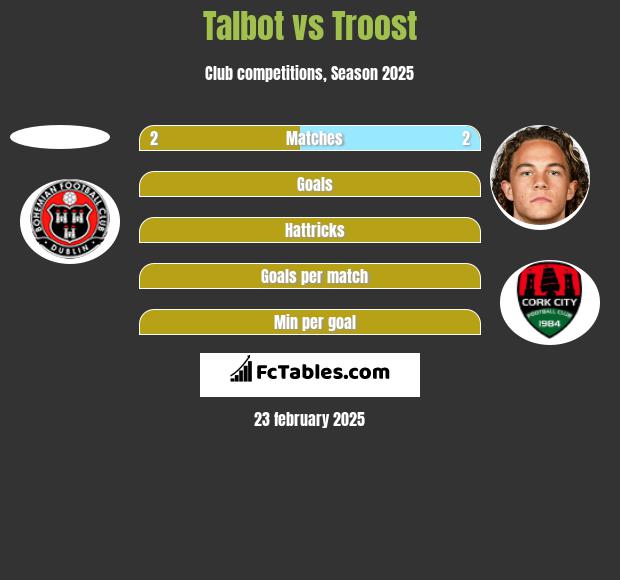 Talbot vs Troost h2h player stats