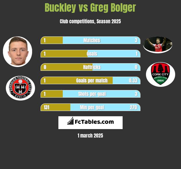 Buckley vs Greg Bolger h2h player stats