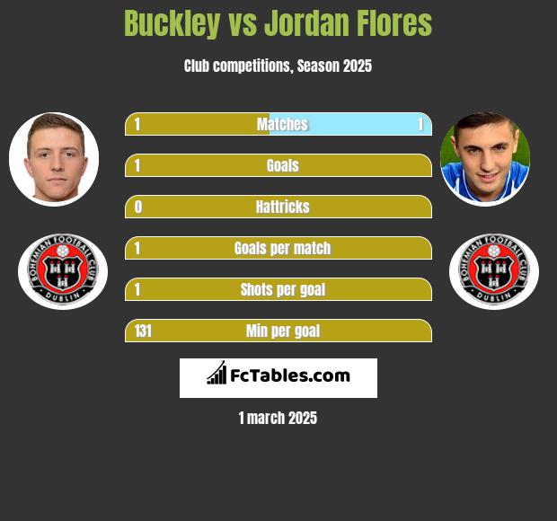 Buckley vs Jordan Flores h2h player stats