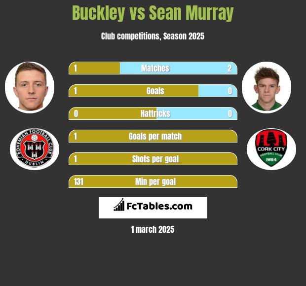 Buckley vs Sean Murray h2h player stats