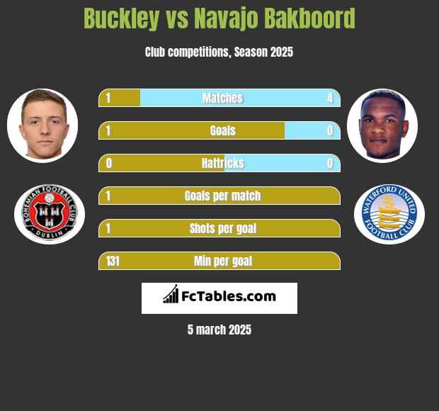 Buckley vs Navajo Bakboord h2h player stats