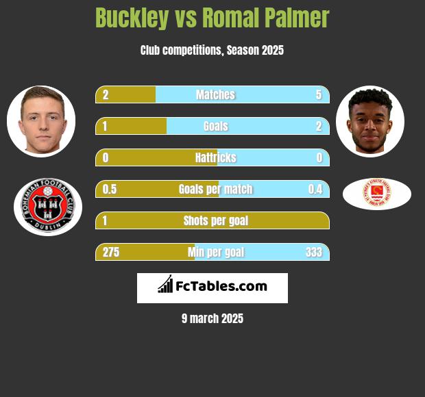 Buckley vs Romal Palmer h2h player stats