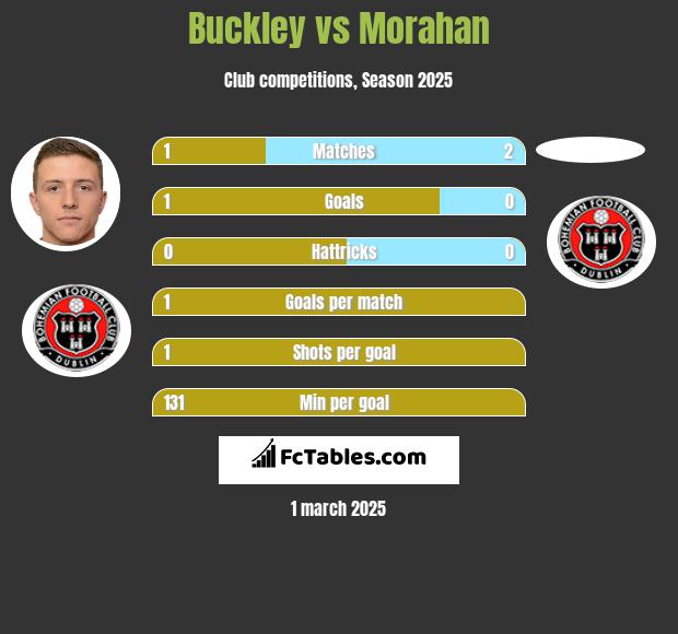 Buckley vs Morahan h2h player stats