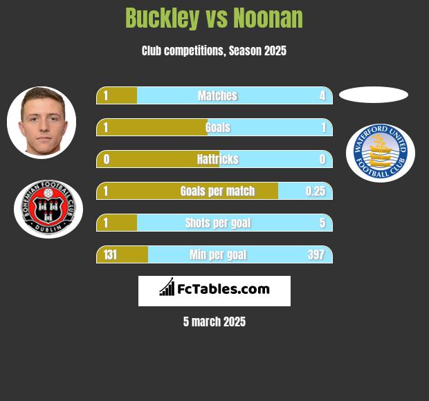 Buckley vs Noonan h2h player stats