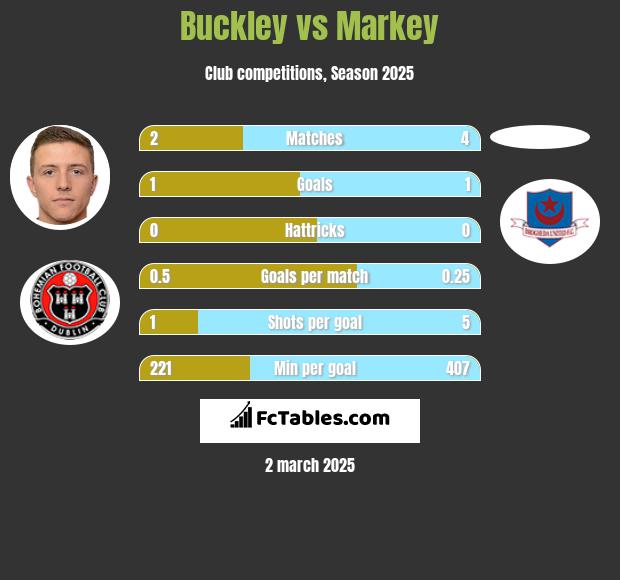 Buckley vs Markey h2h player stats