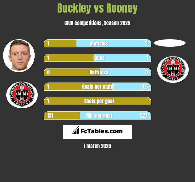 Buckley vs Rooney h2h player stats