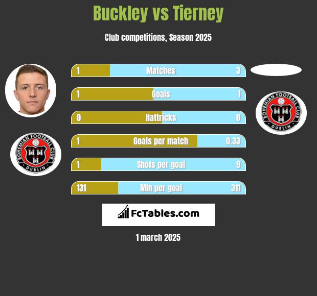 Buckley vs Tierney h2h player stats