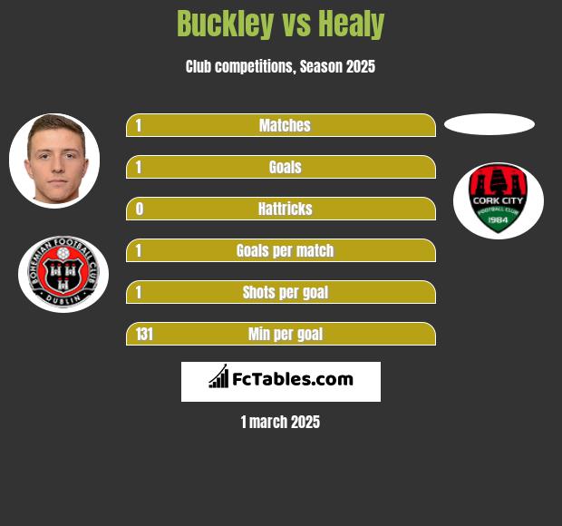 Buckley vs Healy h2h player stats