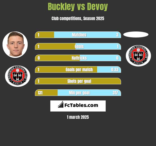 Buckley vs Devoy h2h player stats