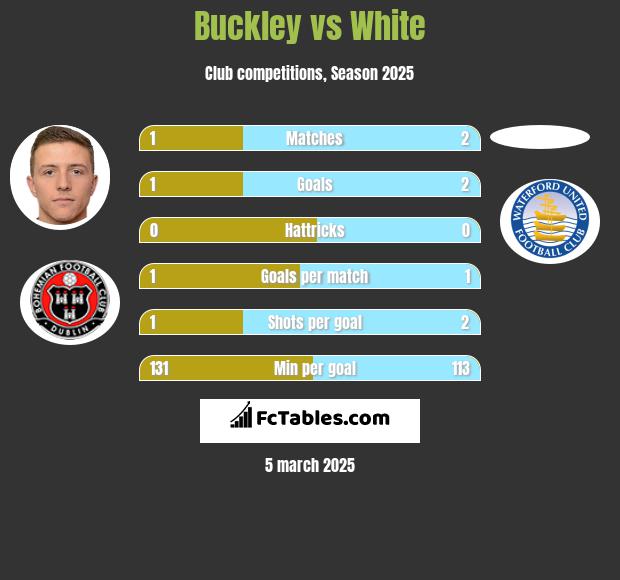 Buckley vs White h2h player stats