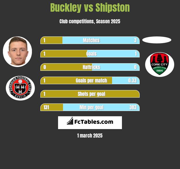 Buckley vs Shipston h2h player stats