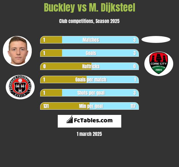 Buckley vs M. Dijksteel h2h player stats