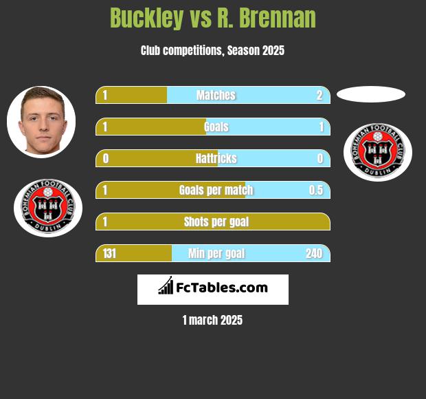 Buckley vs R. Brennan h2h player stats