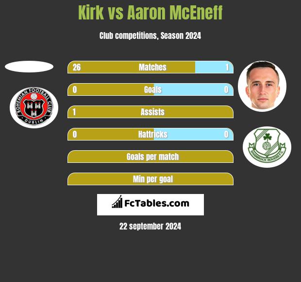 Kirk vs Aaron McEneff h2h player stats