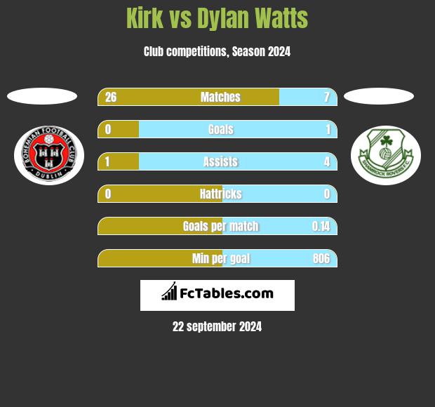 Kirk vs Dylan Watts h2h player stats