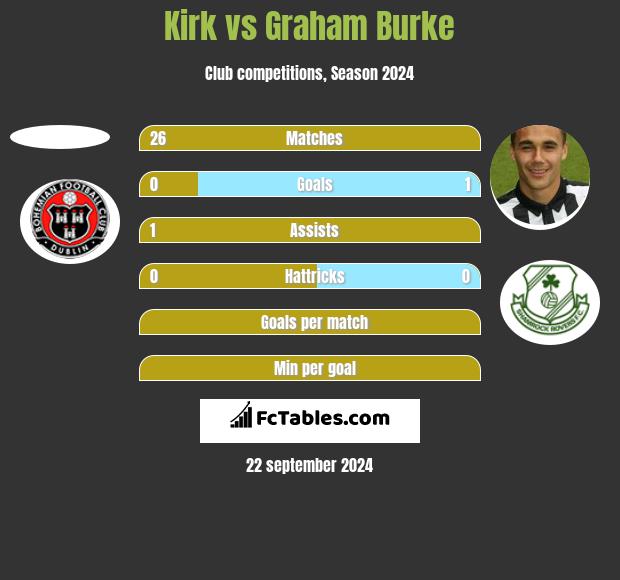 Kirk vs Graham Burke h2h player stats